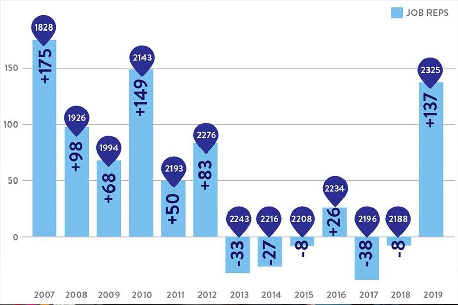 Job Rep yearly net gain/loss