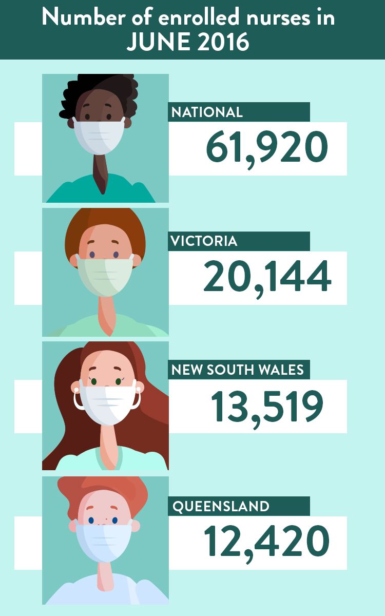 Number of enrolled nurses graphic